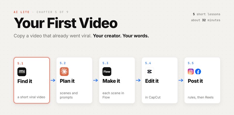 Course slide, chapter 5: find it, plan it, make it, edit it, post it